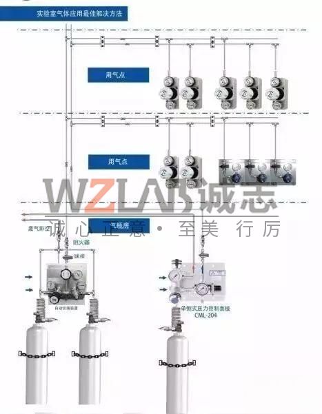 實驗室供氣流程原則(圖1) 集中供氣.jpg